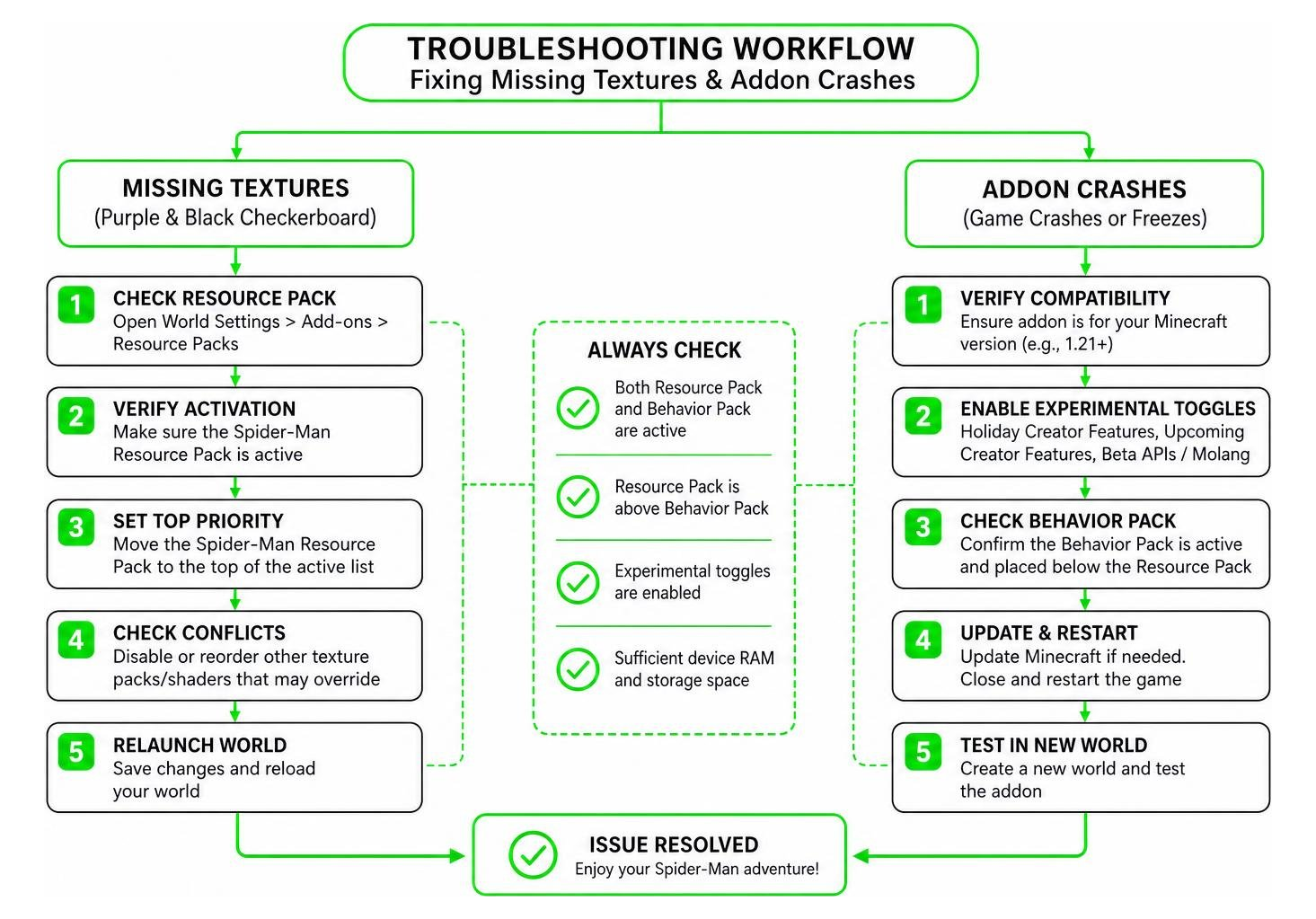 Troubleshooting workflow chart for fixing missing textures and addon crashes