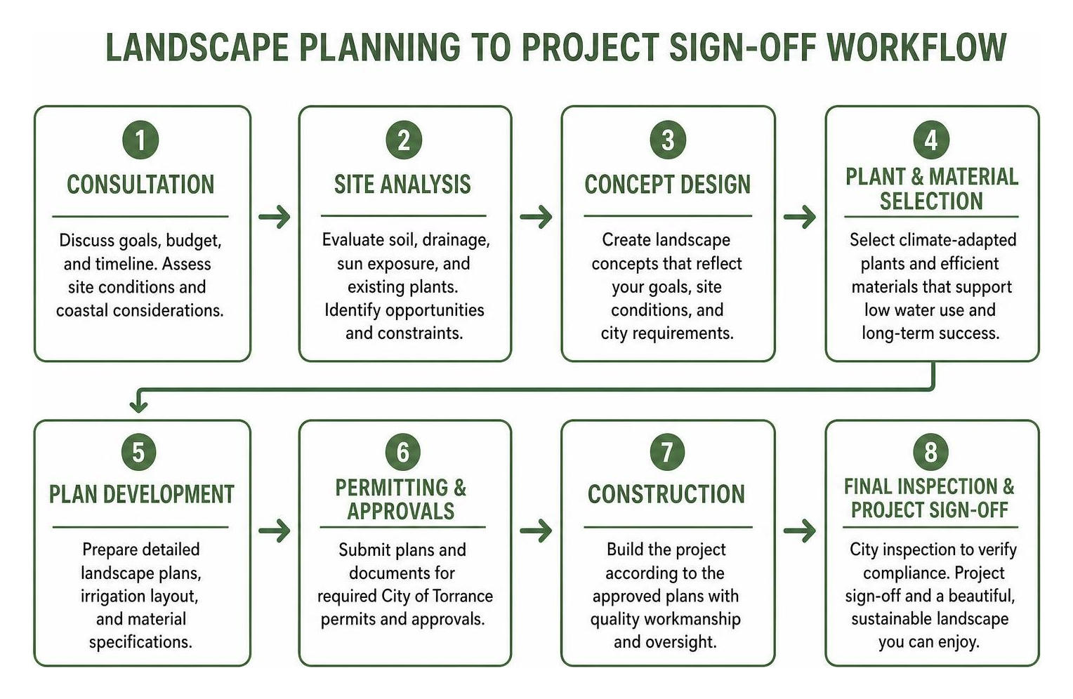 Landscape planning to project sign-off workflow