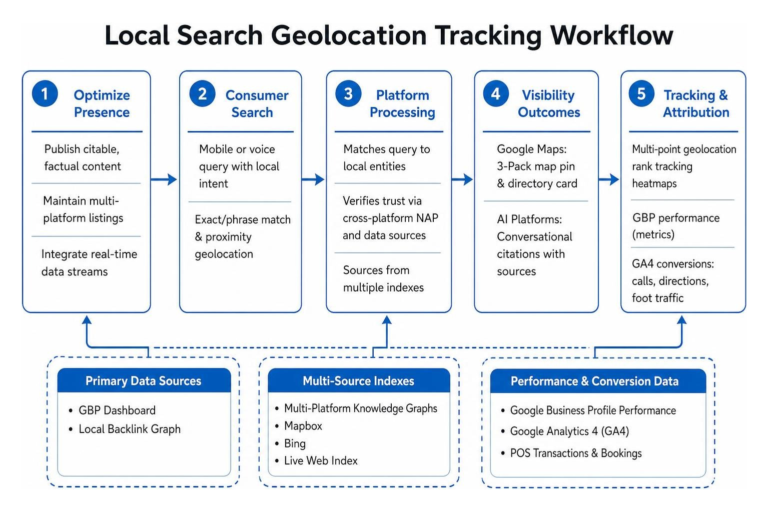 Local Search Geolocation Tracking Workflow