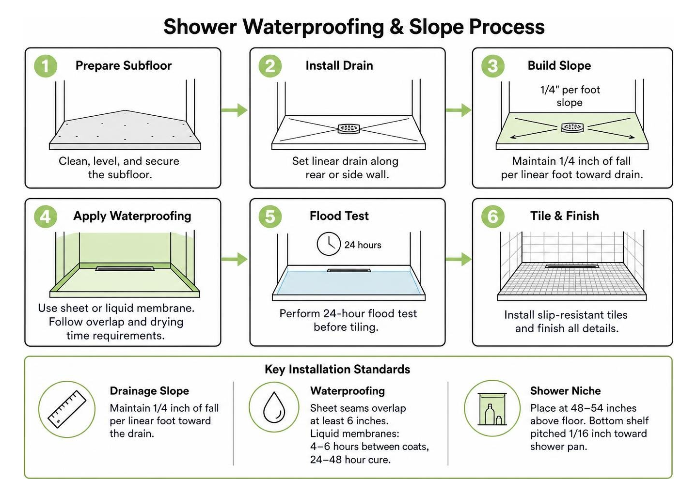 shower waterproofing and slope process shower waterproofing and slope process