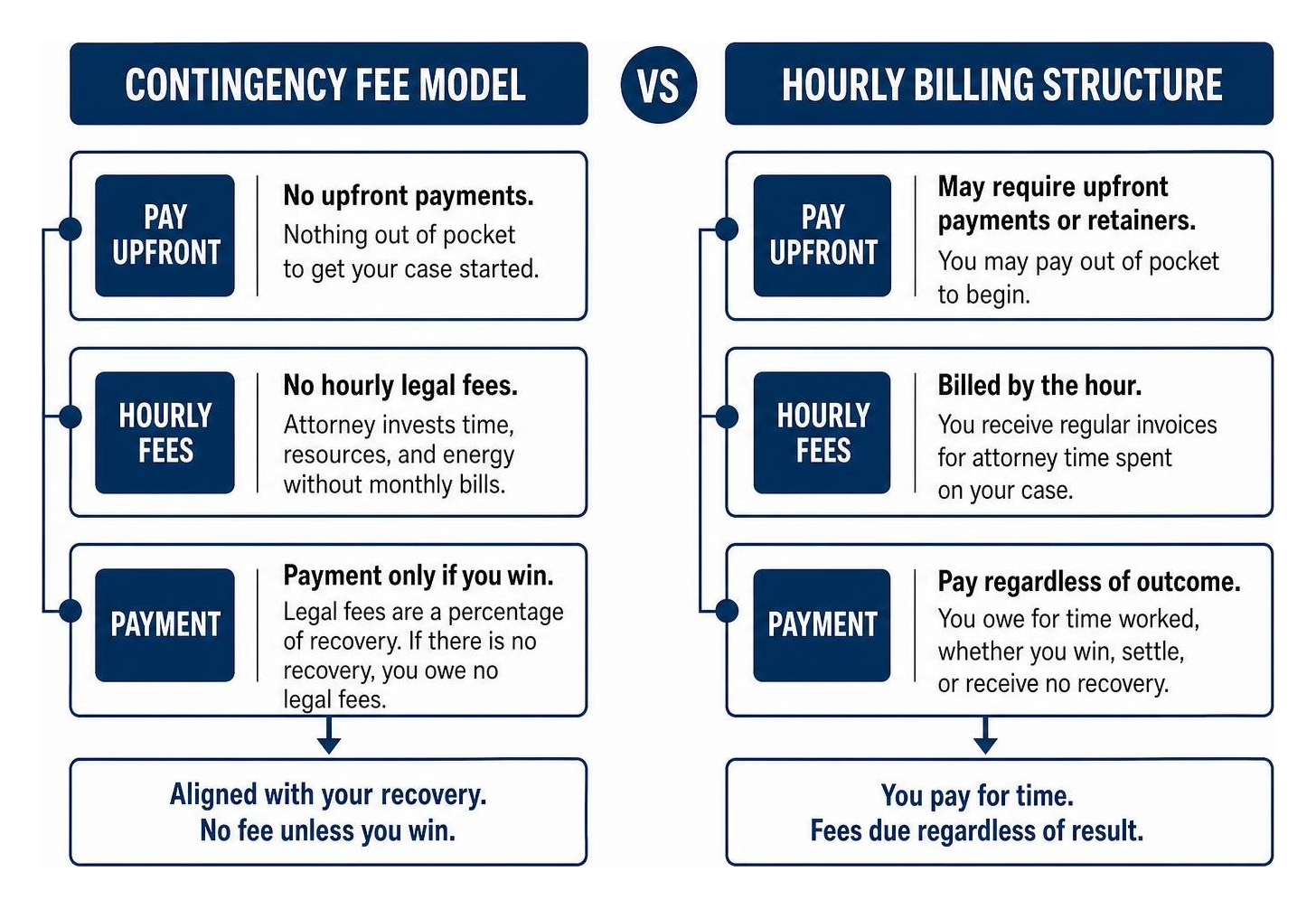 Contingency fee model vs hourly billing structure Contingency fee model vs hourly billing structure