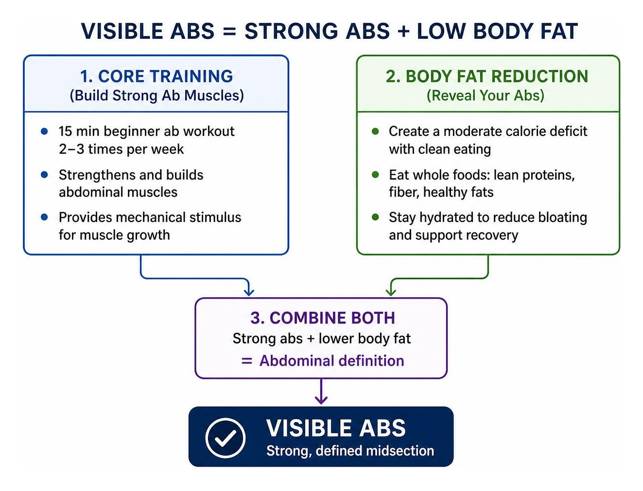 body fat reduction and core training relationship diagram