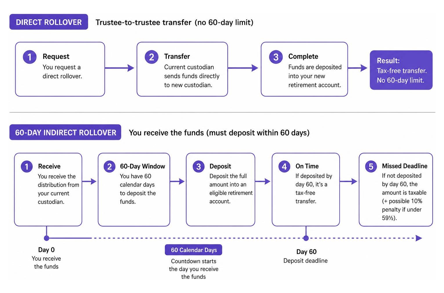 Comparison flow between direct rollover and 60-day indirect rollover