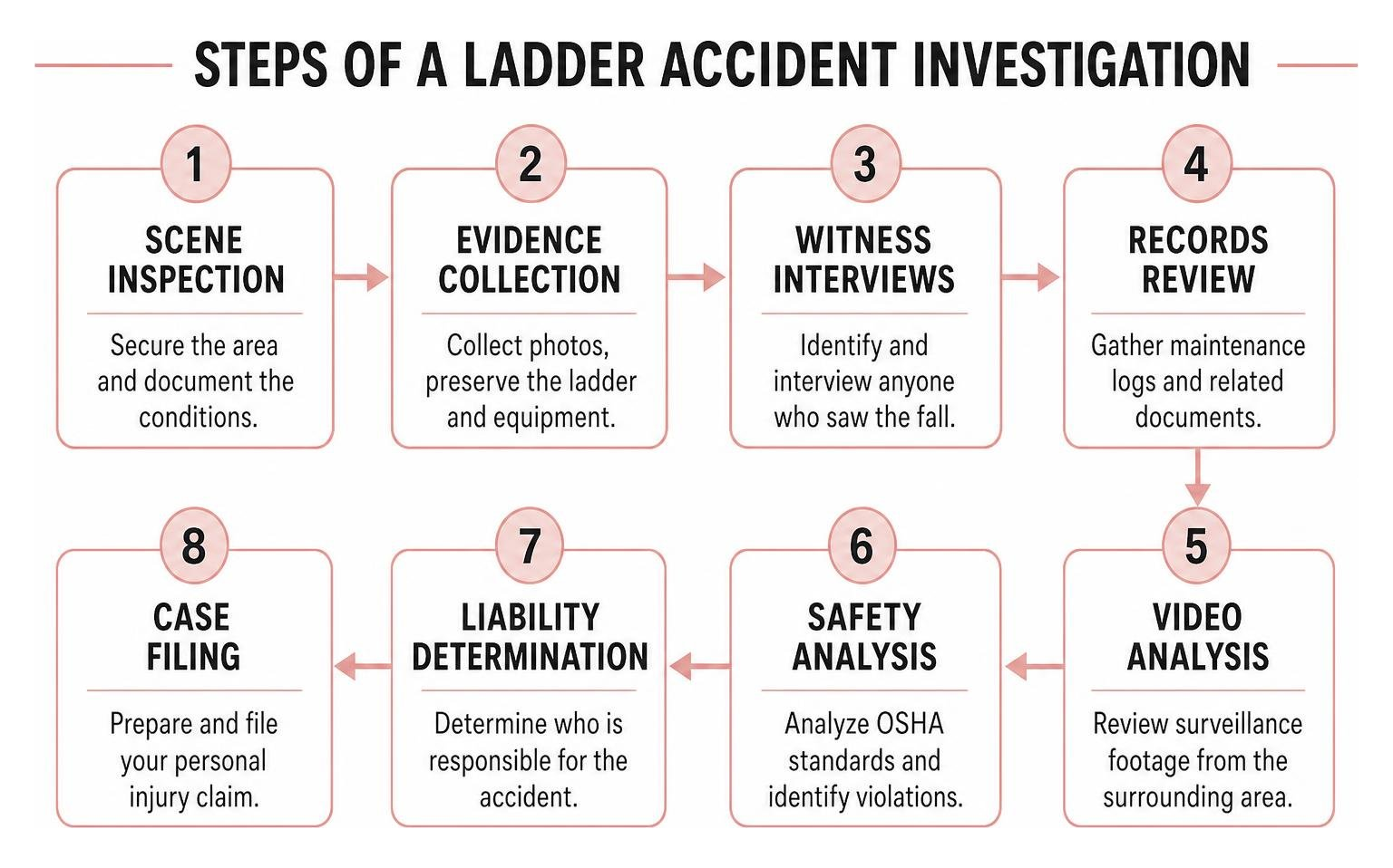 Steps of a ladder accident investigation from scene inspection to filing Steps of a ladder accident investigation from scene inspection to filing