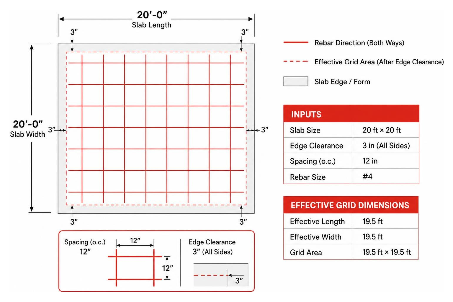 Grid calculation layout for a 20x20 foot concrete slab with 12-inch spacing and edge clearance