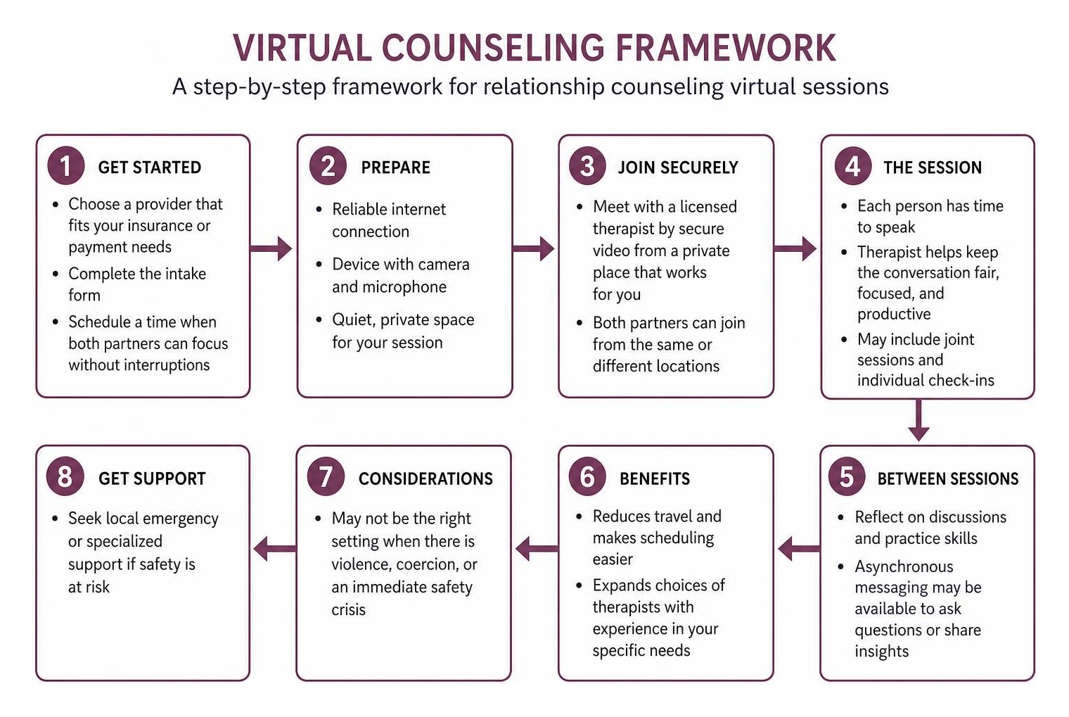 Virtual counseling framework
