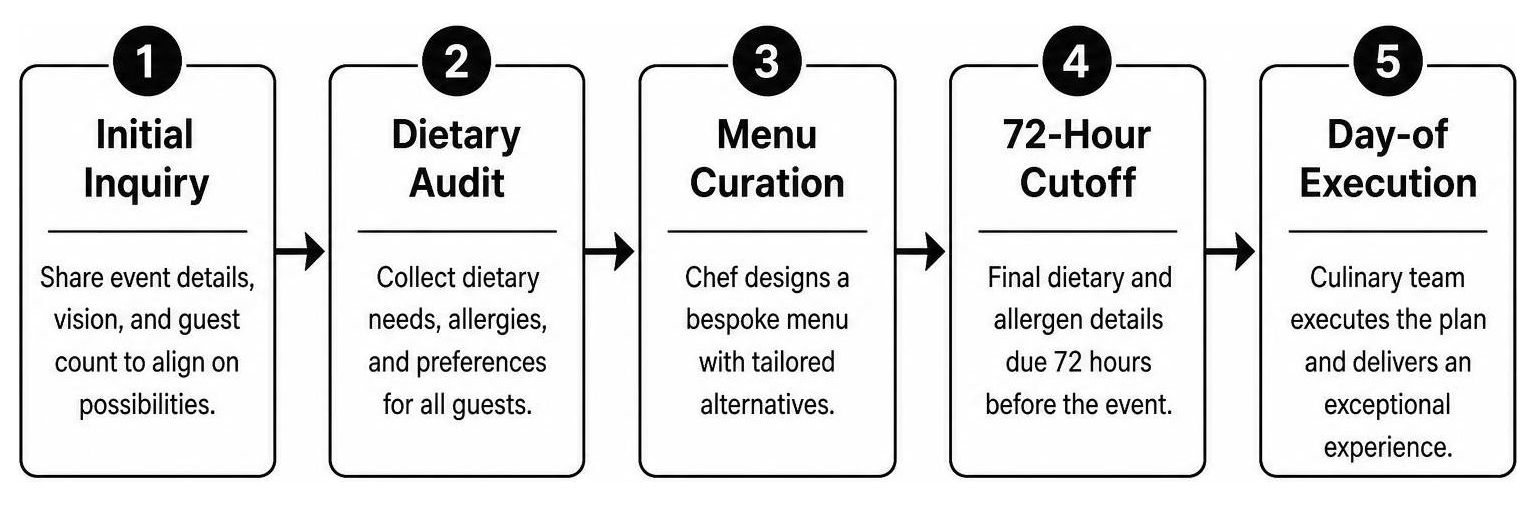 Five-stage bespoke culinary planning workflow Five-stage bespoke culinary planning workflow