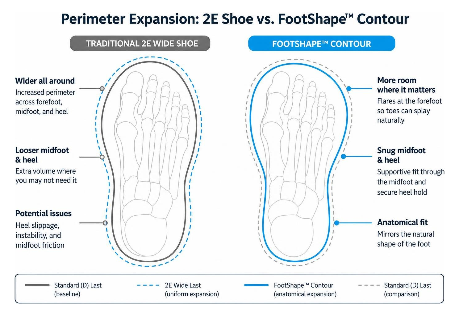 Diagram showing perimeter expansion of 2E shoe versus anatomical FootShape contour