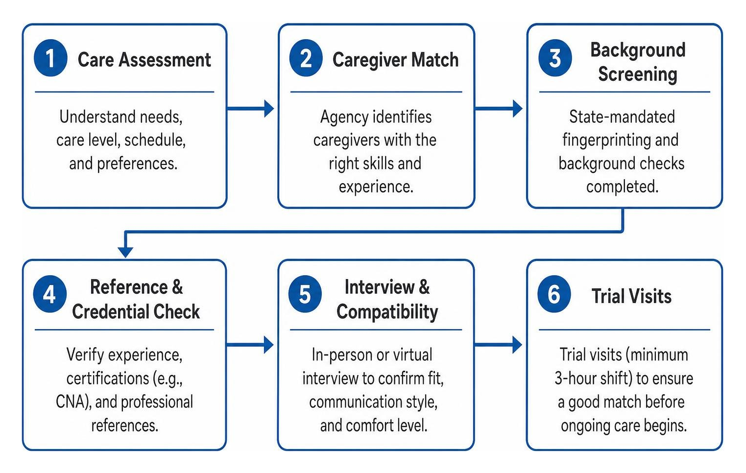 Caregiver selection workflow from assessment to background vetting and trial visits