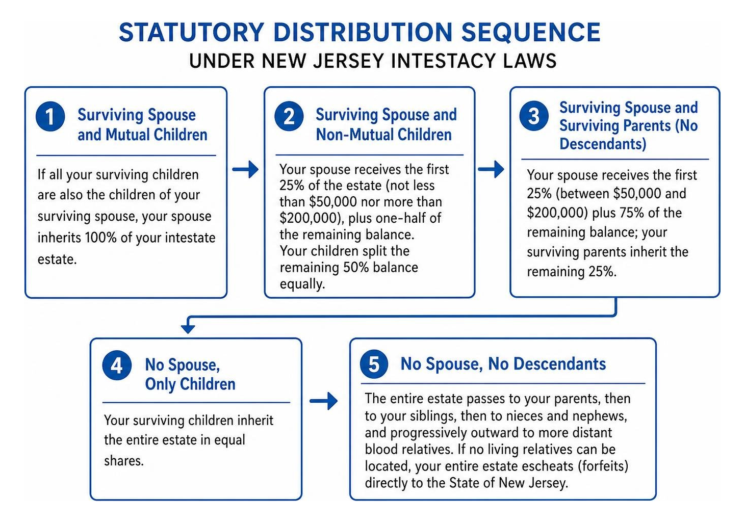 Statutory distribution sequence under New Jersey intestacy laws