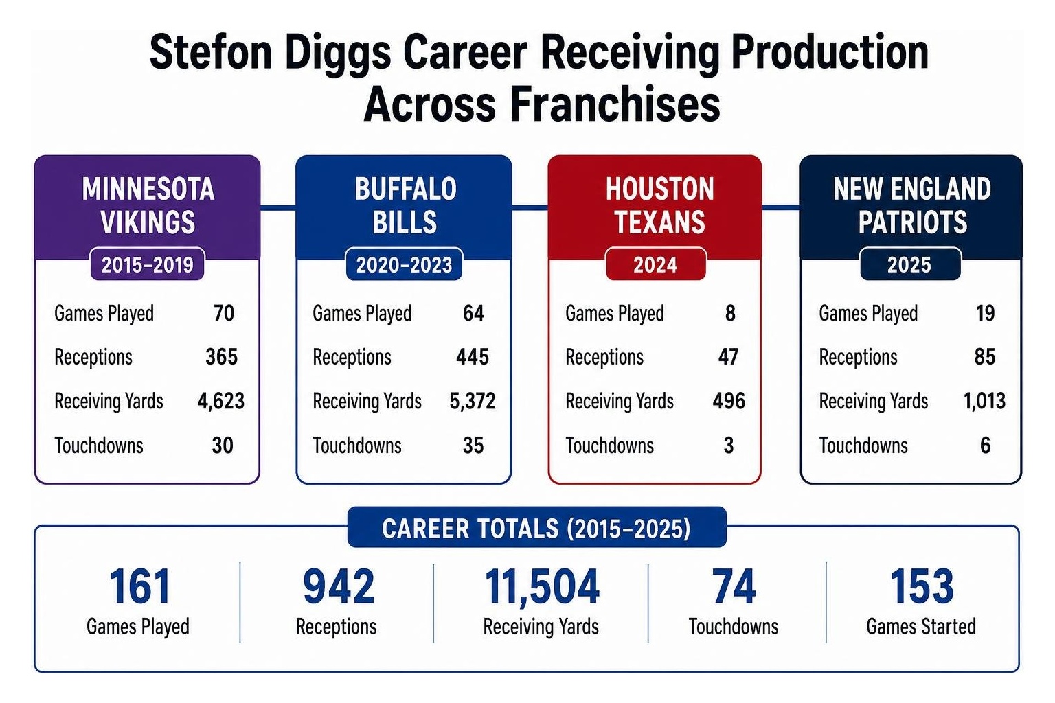 Stefon Diggs Career Receiving Production Across Franchises Stefon Diggs Career Receiving Production Across Franchises