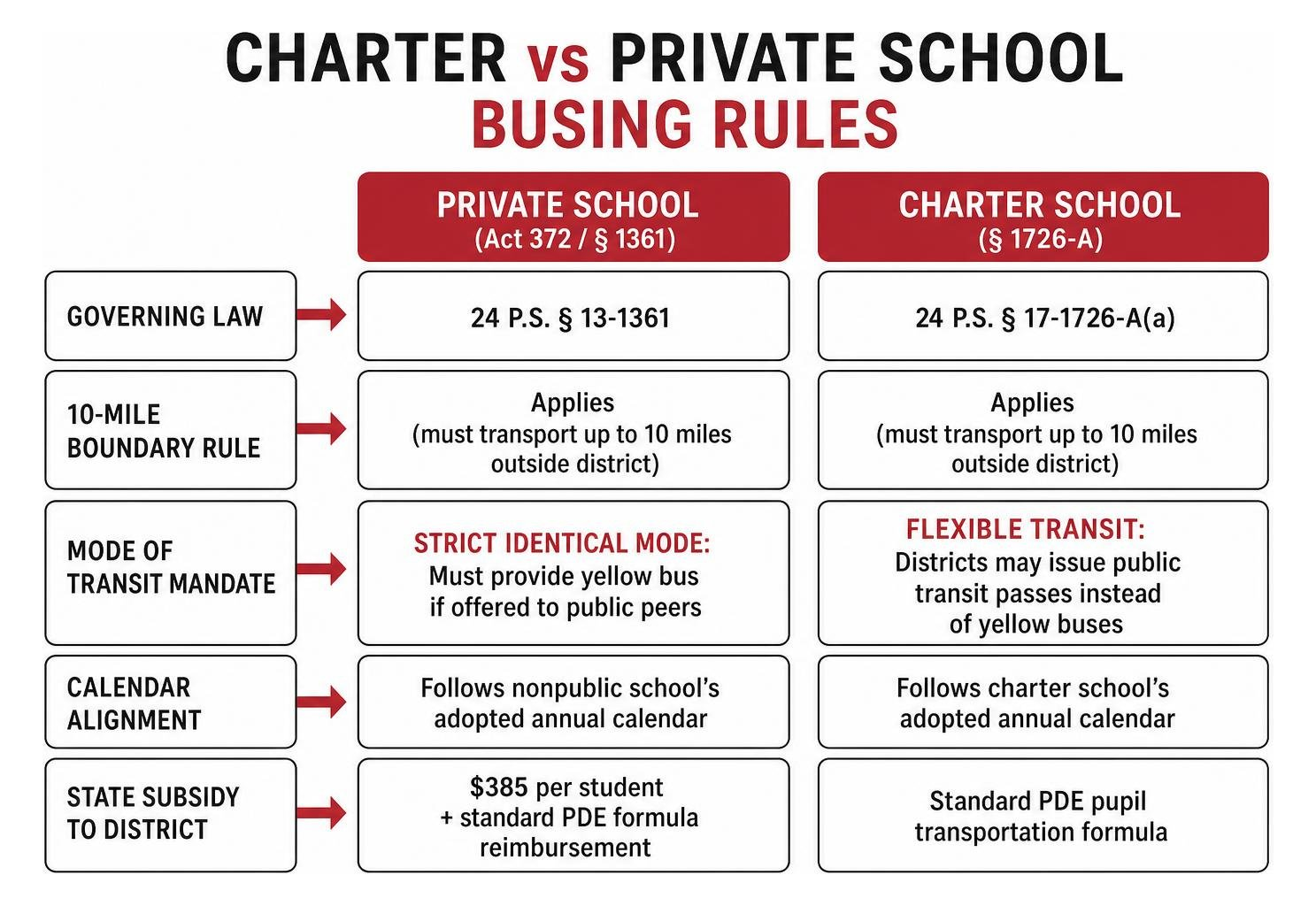 Charter vs Private School Busing Rules