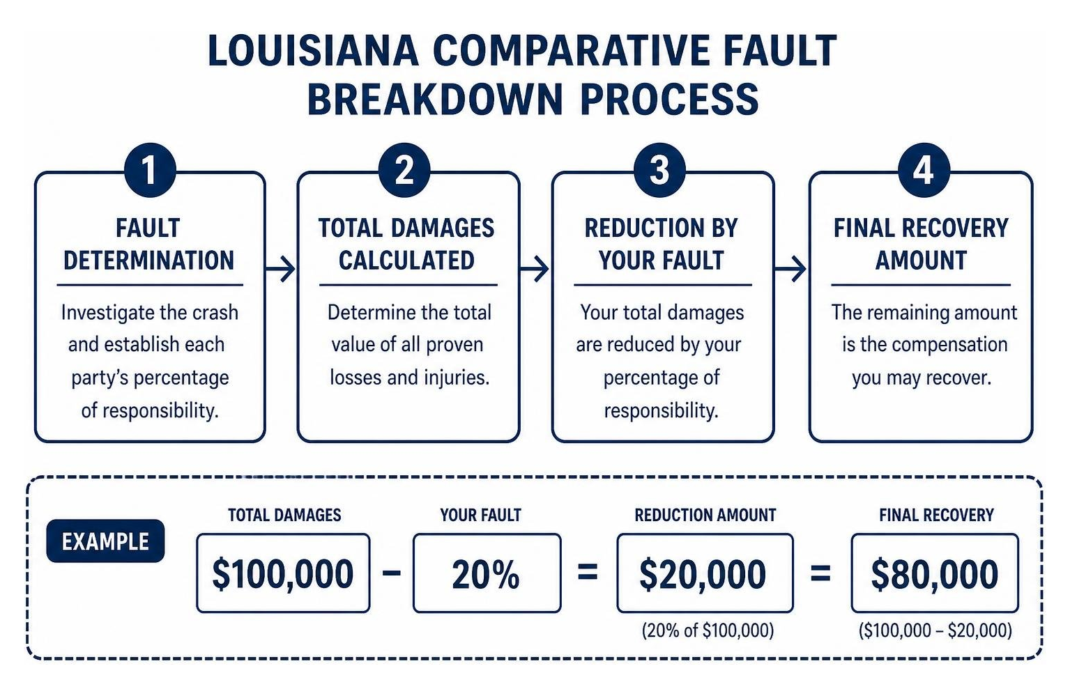 Louisiana comparative fault breakdown process Louisiana comparative fault breakdown process
