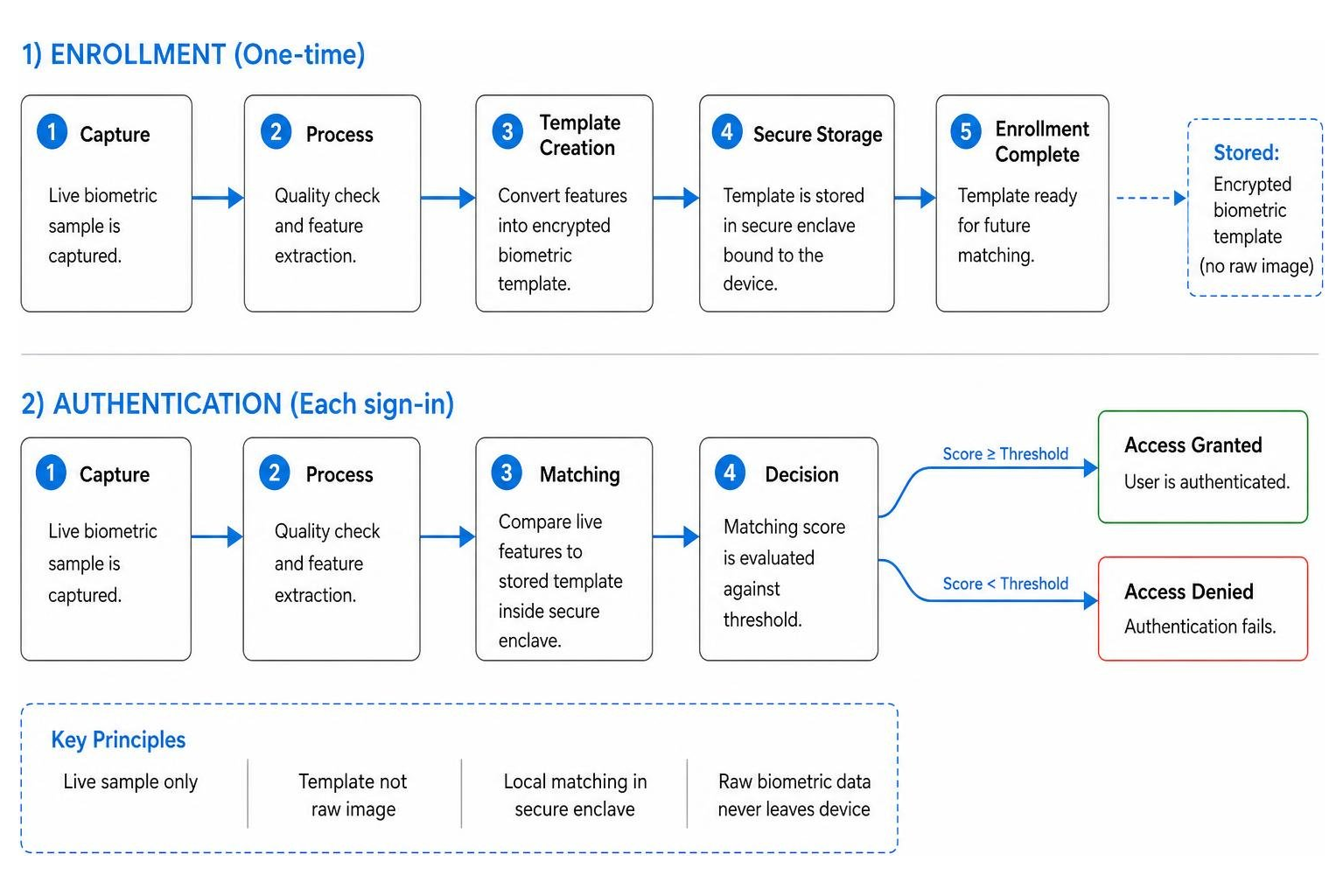 biometric authentication enrollment and matching flow
