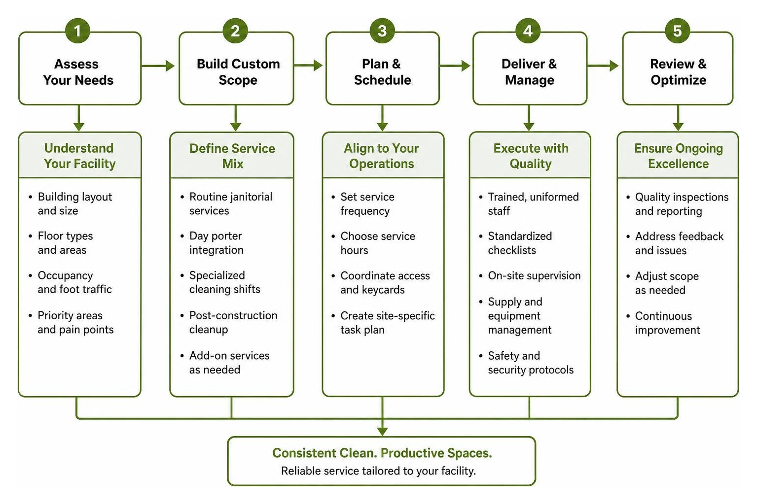 custom commercial cleaning workflow and scope breakdown custom commercial cleaning workflow and scope breakdown