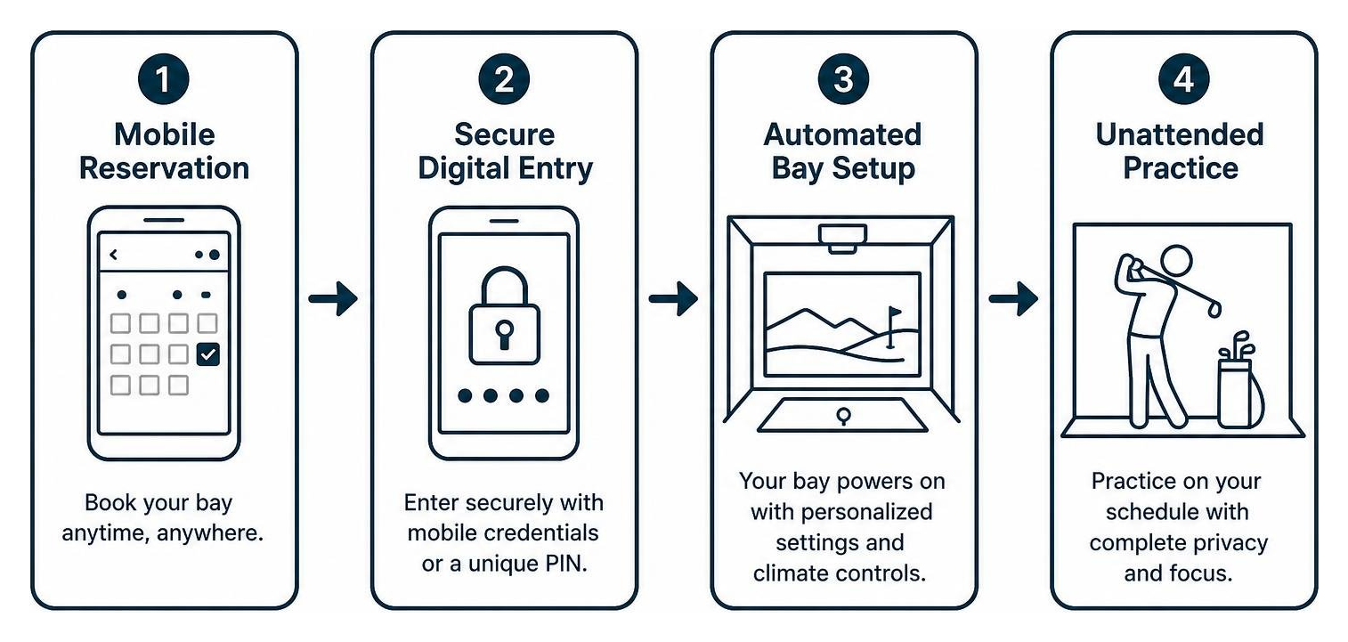 step-by-step access workflow from mobile reservation to bay unlock