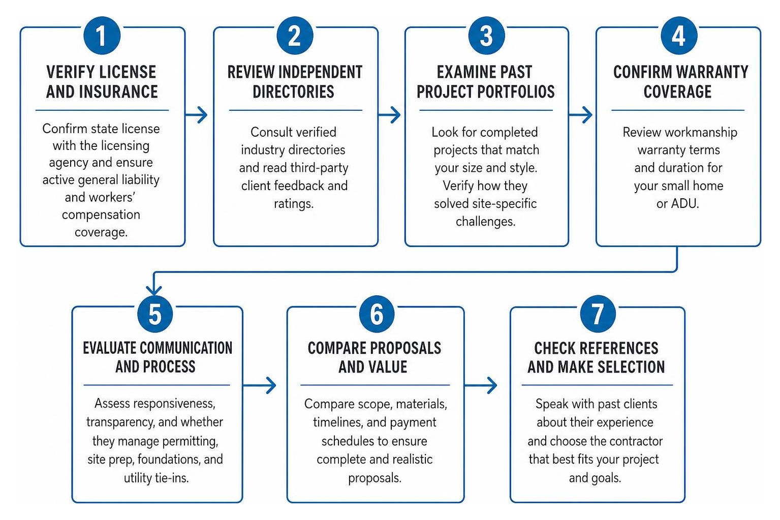 Step-by-step contractor vetting and selection framework