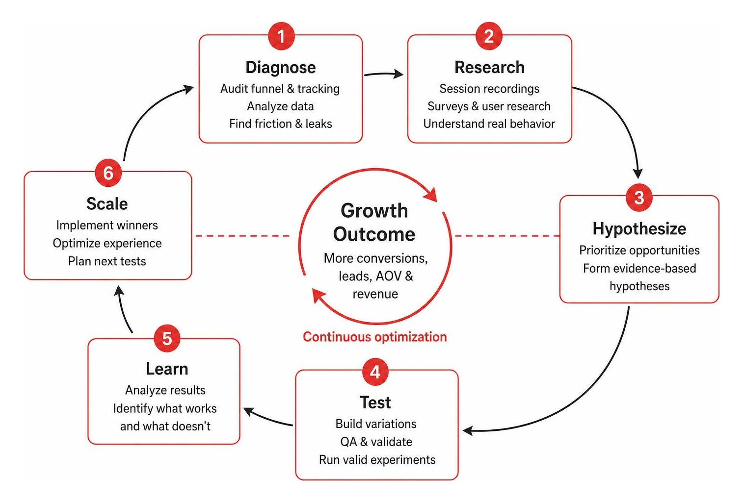 The conversion optimization ecosystem and growth cycle The conversion optimization ecosystem and growth cycle