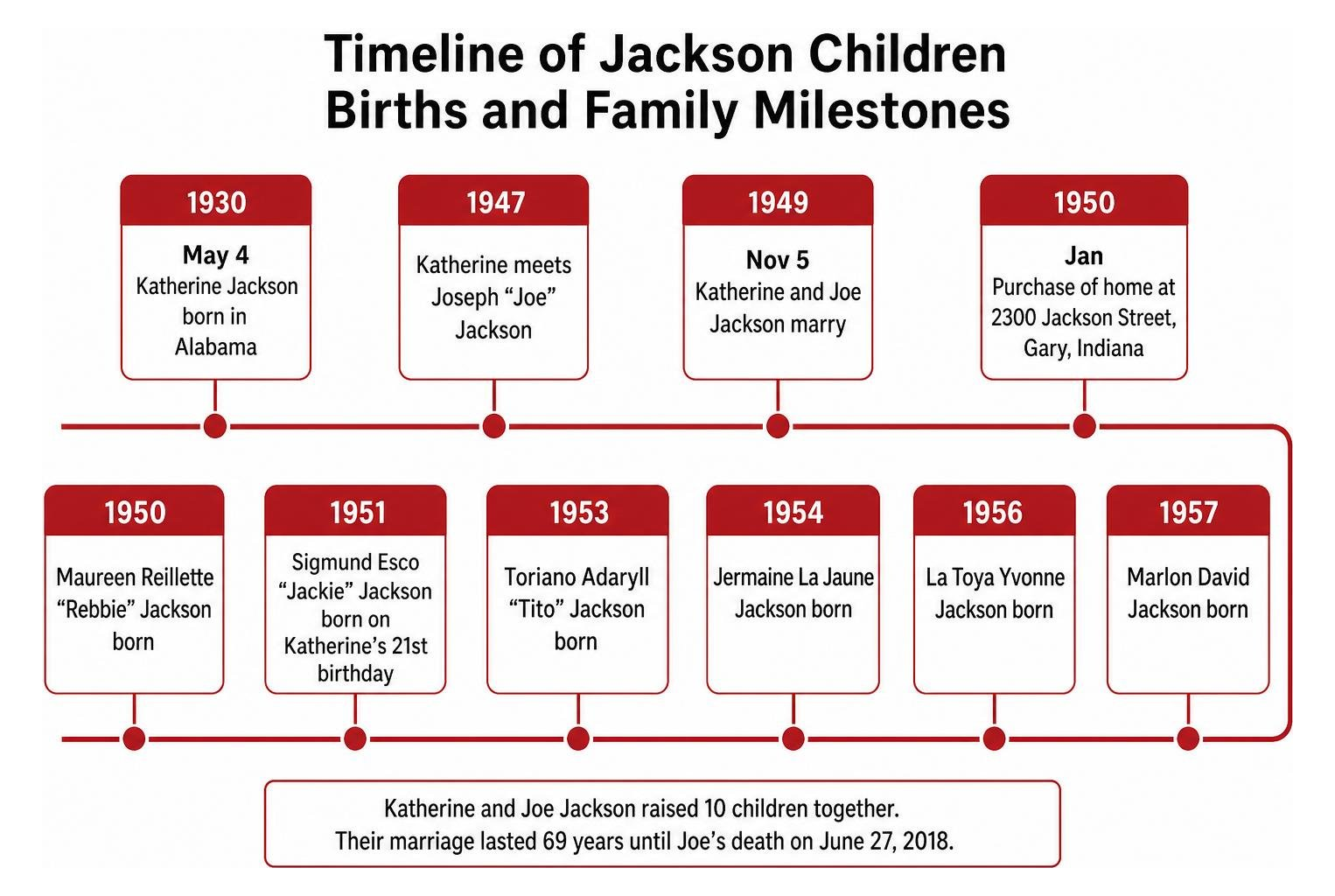 Timeline of Jackson children births and family milestones Timeline of Jackson children births and family milestones
