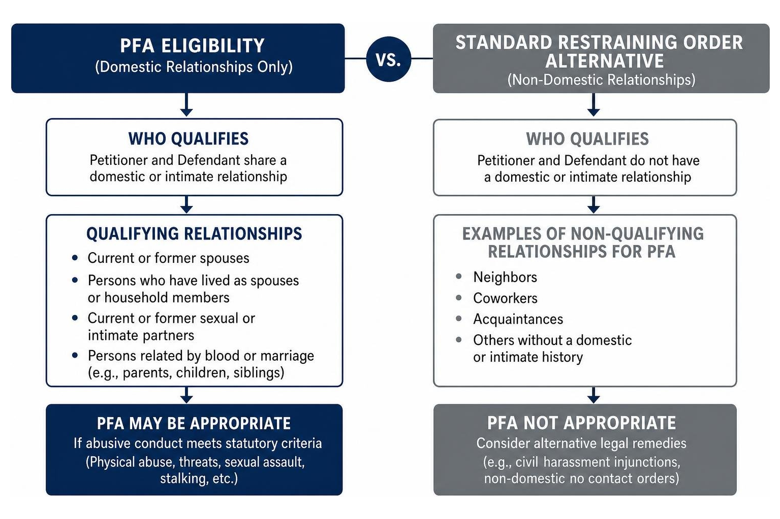 Diagram of PFA eligibility vs standard restraining order relationships Diagram of PFA eligibility vs standard restraining order relationships