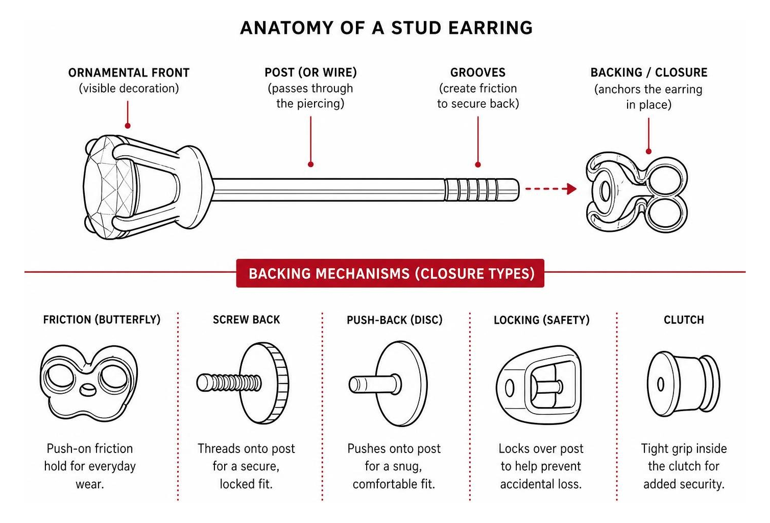 Diagram showing the anatomy of earring posts, grooves, and backing mechanisms Diagram showing the anatomy of earring posts, grooves, and backing mechanisms