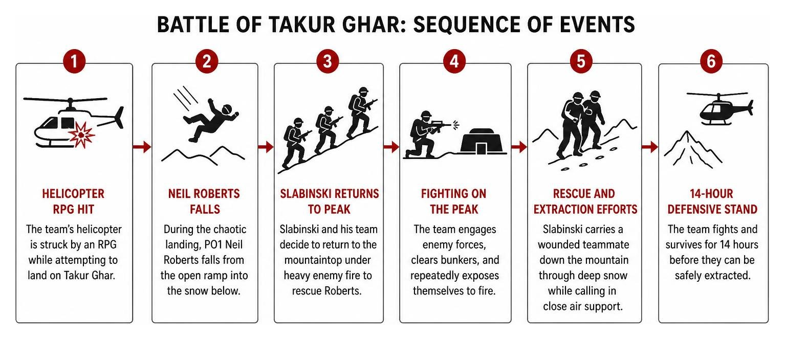 Diagram of the Battle of Takur Ghar sequence of events