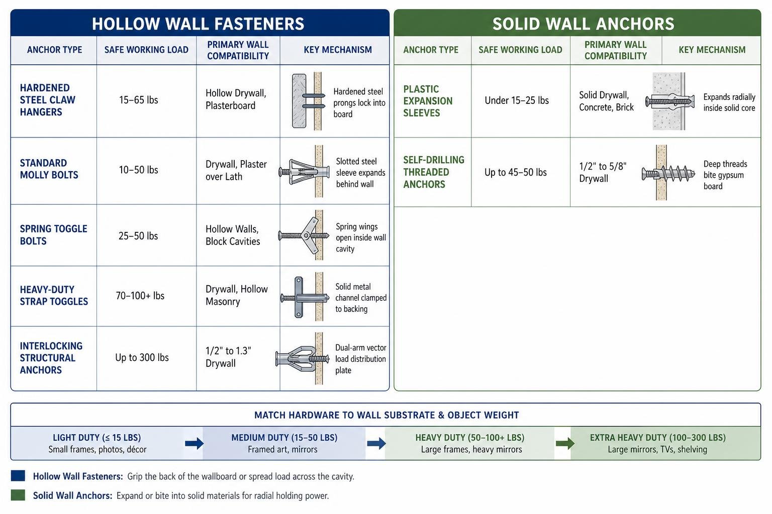 Comparison of hollow wall fasteners versus solid wall anchors Comparison of hollow wall fasteners versus solid wall anchors