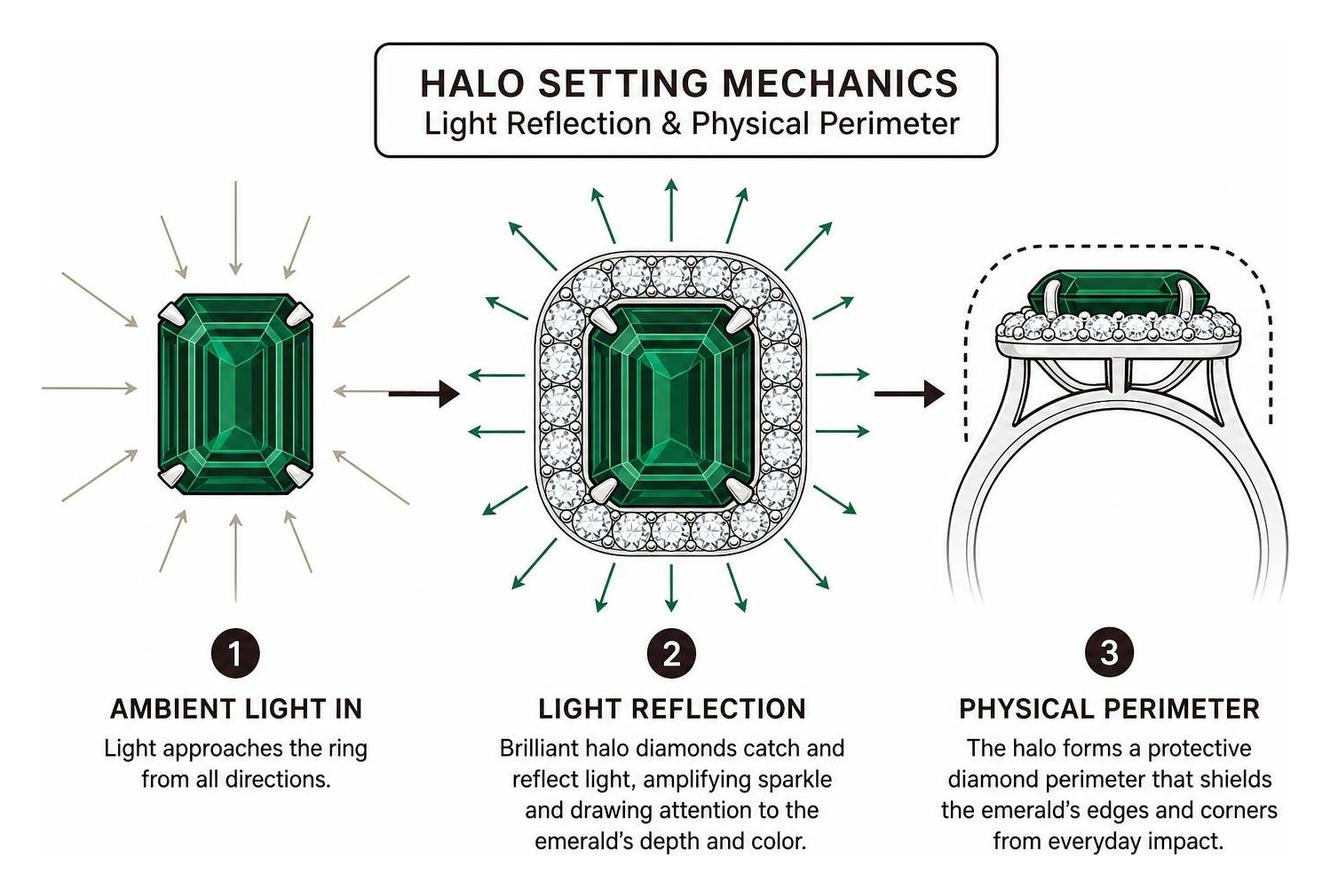 Diagram of halo setting mechanics light reflection and physical perimeter Diagram of halo setting mechanics light reflection and physical perimeter
