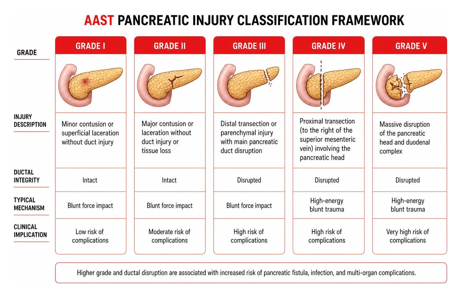 AAST Pancreatic Injury Classification Framework AAST Pancreatic Injury Classification Framework