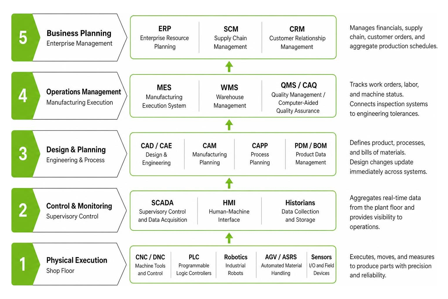 Five-layer CIM architectural framework from business planning to physical execution