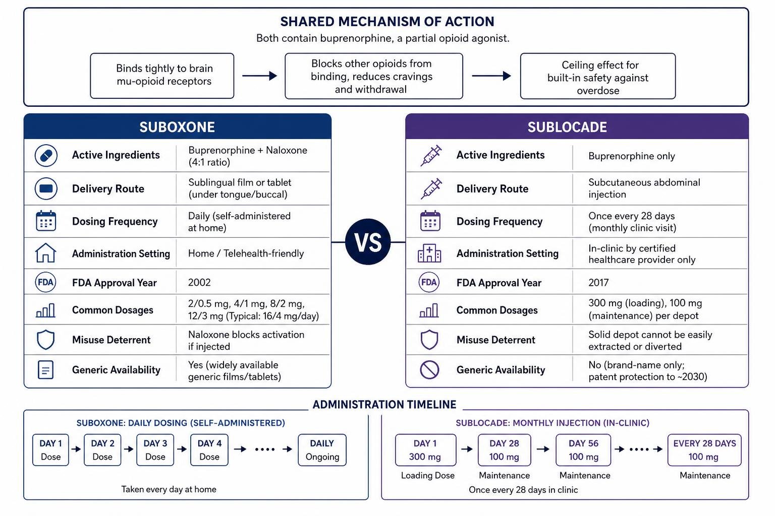 Sublocade vs Suboxone mechanism and administration timeline Sublocade vs Suboxone mechanism and administration timeline