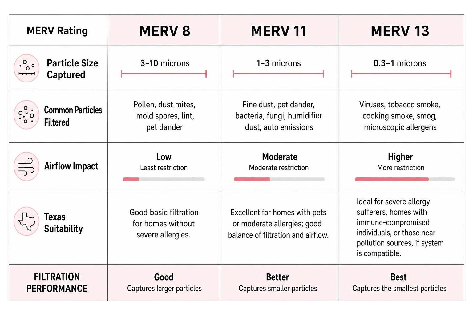 comparison of MERV 8, MERV 11, and MERV 13 filter performance
