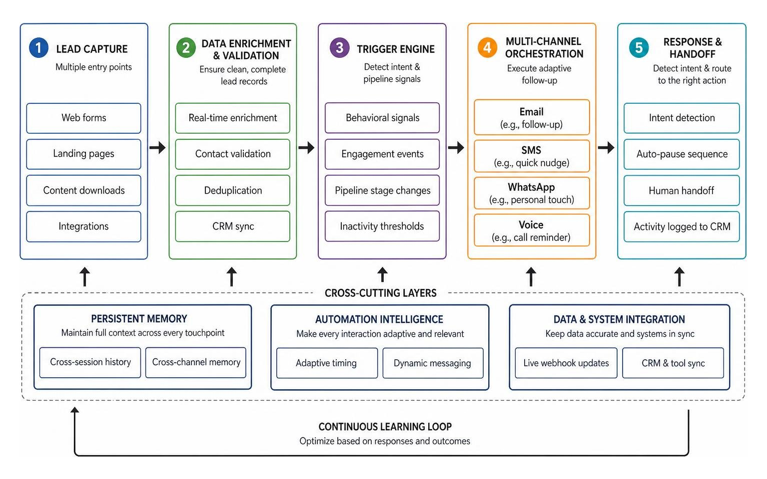 Automated lead follow-up architecture from capture through multi-channel execution Automated lead follow-up architecture from capture through multi-channel execution