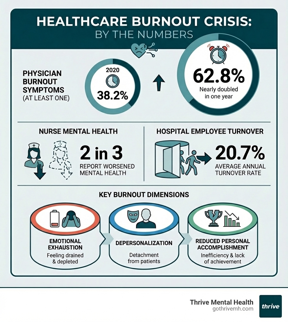 Infographic showing burnout statistics: 62.8% of physicians had at least one burnout symptom in 2021 vs 38.2% in 2020; 2 in 3 nurses report worsened mental health; 20.7% average hospital employee turnover rate; key burnout dimensions of emotional exhaustion, depersonalization, and reduced personal accomplishment - What treatment strategies work best for healthcare professionals with burnout? infographic