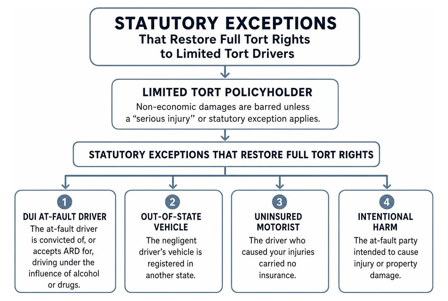 diagram showing statutory exceptions that restore full tort rights to limited tort drivers