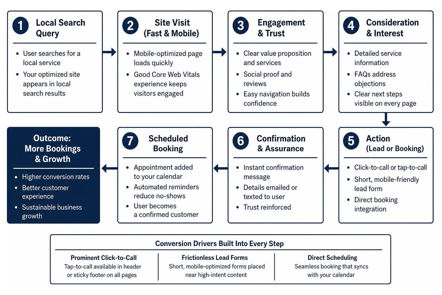 Conversion-driven website user journey from local search query to scheduled booking