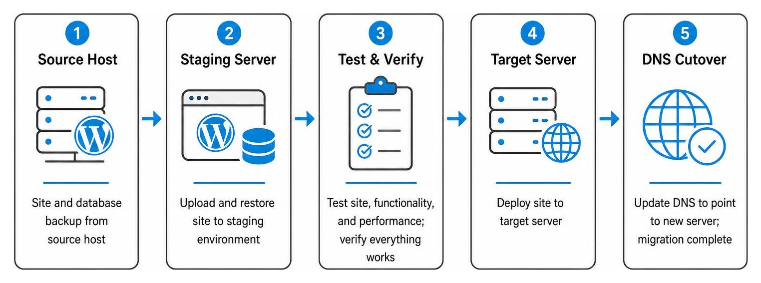 Sequential site migration process from source host through staging server to target server DNS cutover