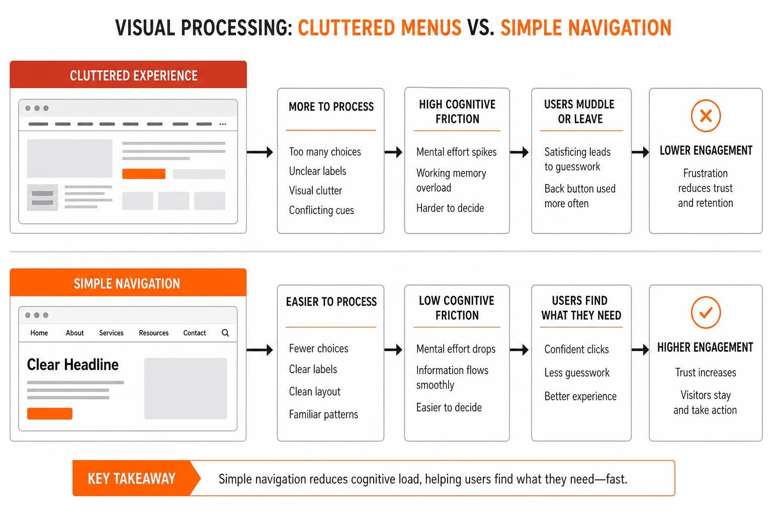Visual processing comparison between cluttered menus and simple navigation flows Visual processing comparison between cluttered menus and simple navigation flows