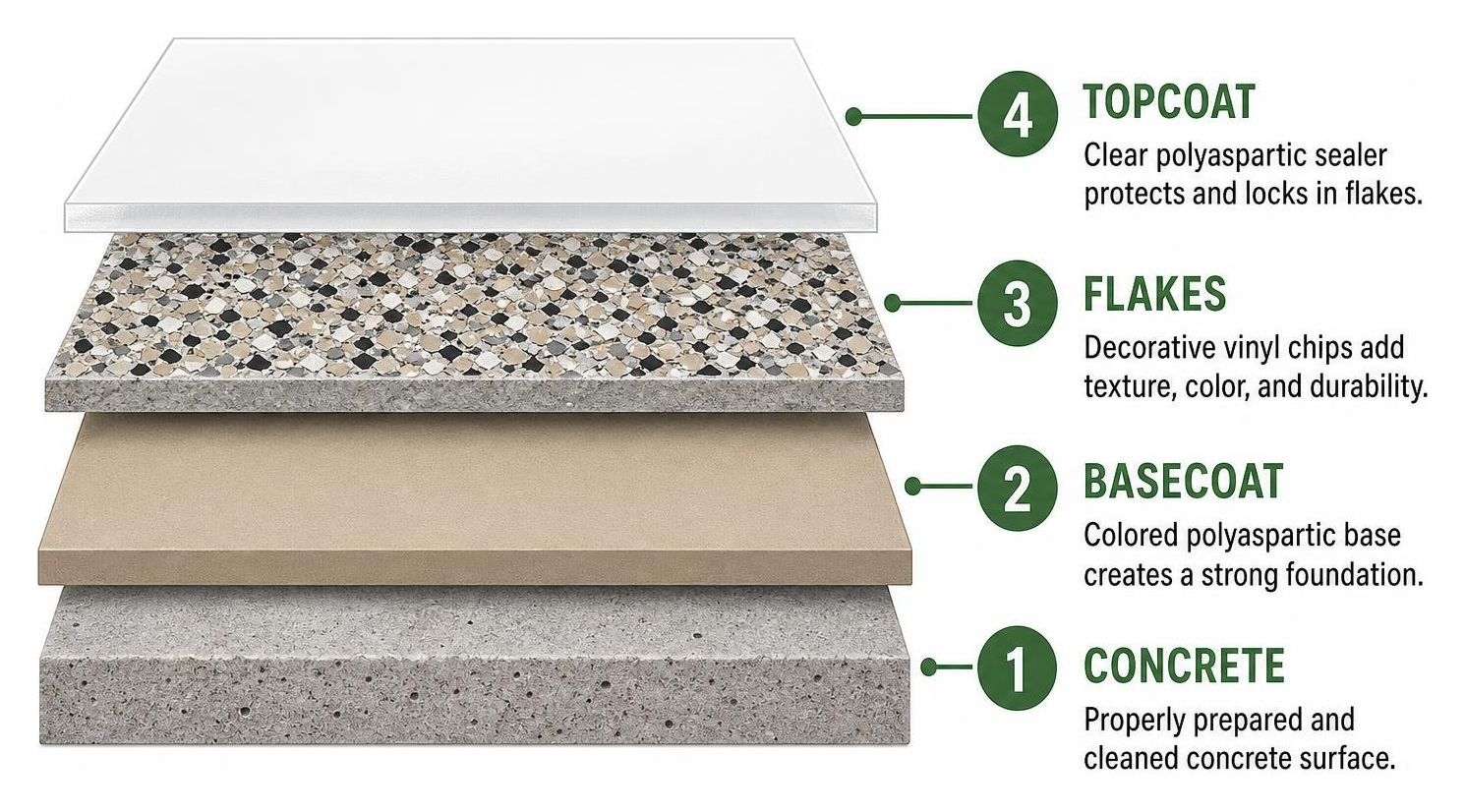 diagram of the multi-layer flake floor application process showing concrete, basecoat, flakes, and topcoat diagram of the multi-layer flake floor application process showing concrete, basecoat, flakes, and topcoat
