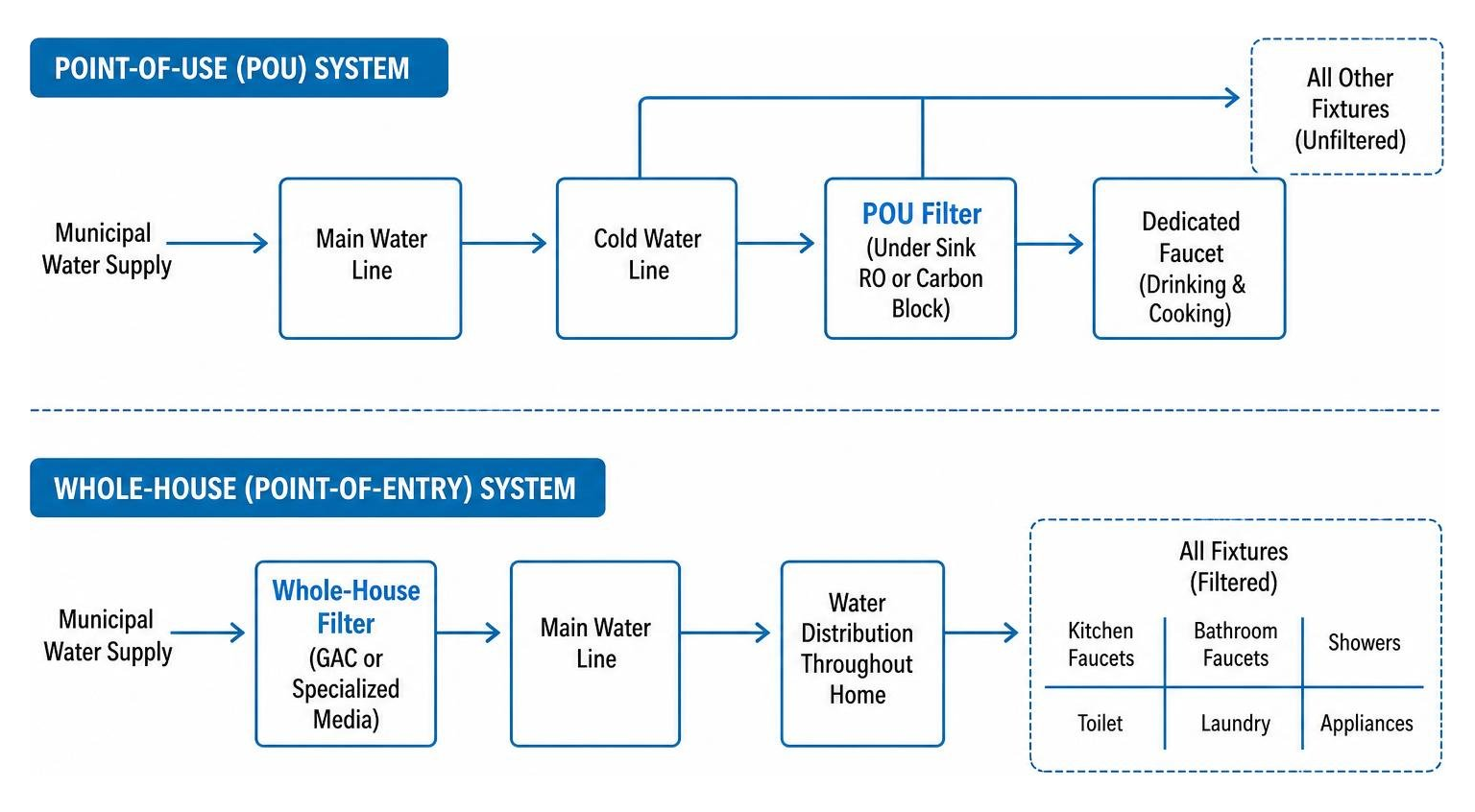 Comparison of point-of-use and whole-house filtration flow paths