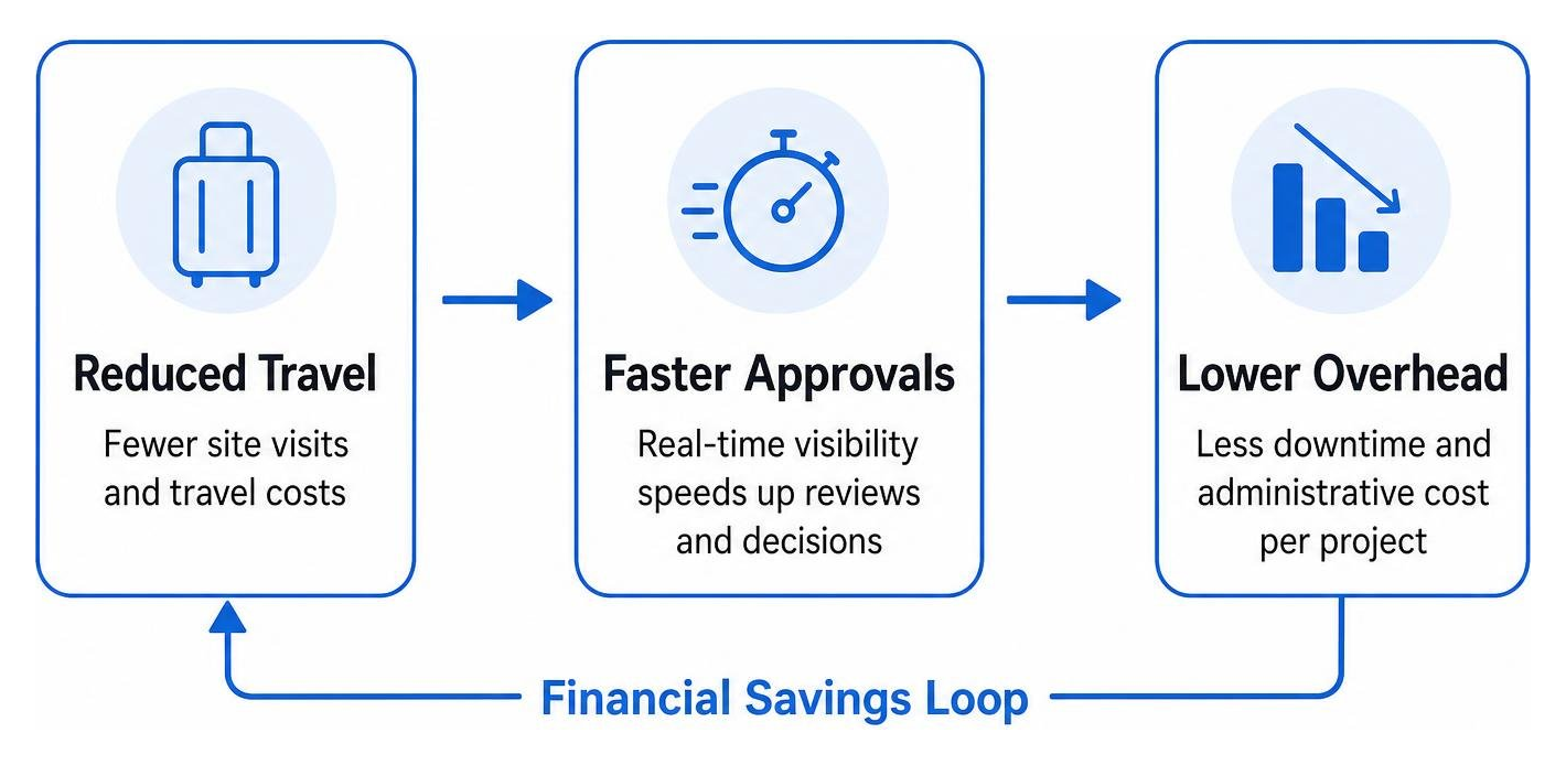 Diagram of the financial savings loop: reduced travel leads to faster approvals, which lowers project overhead Diagram of the financial savings loop: reduced travel leads to faster approvals, which lowers project overhead