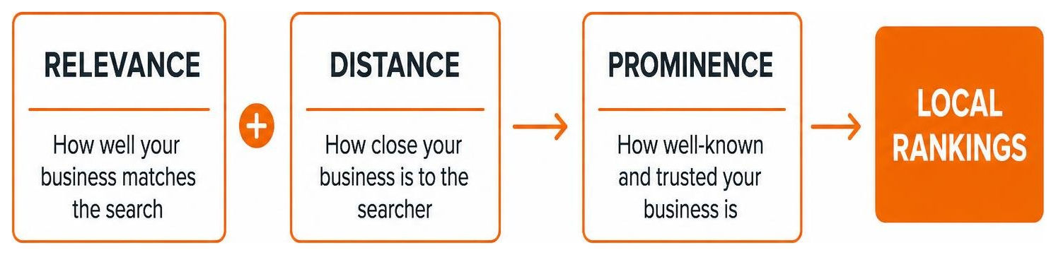 Diagram showing how Relevance Distance and Prominence flow into Local Rankings Diagram showing how Relevance Distance and Prominence flow into Local Rankings