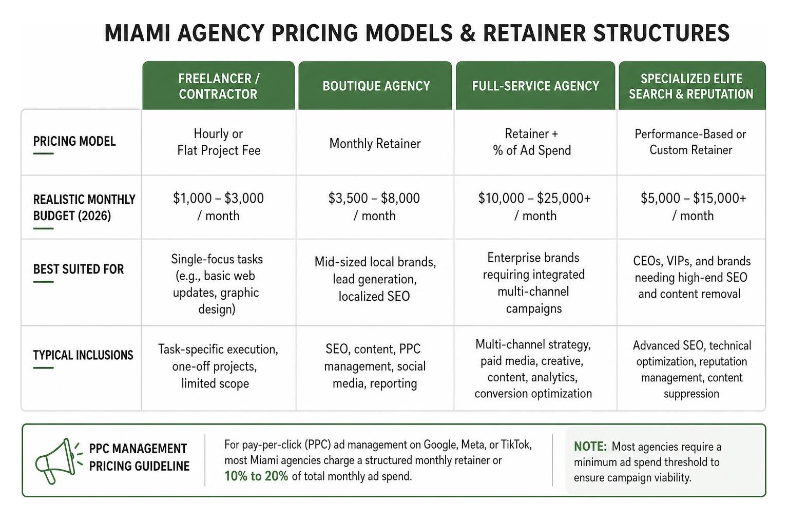 Miami agency pricing models and retainer structures