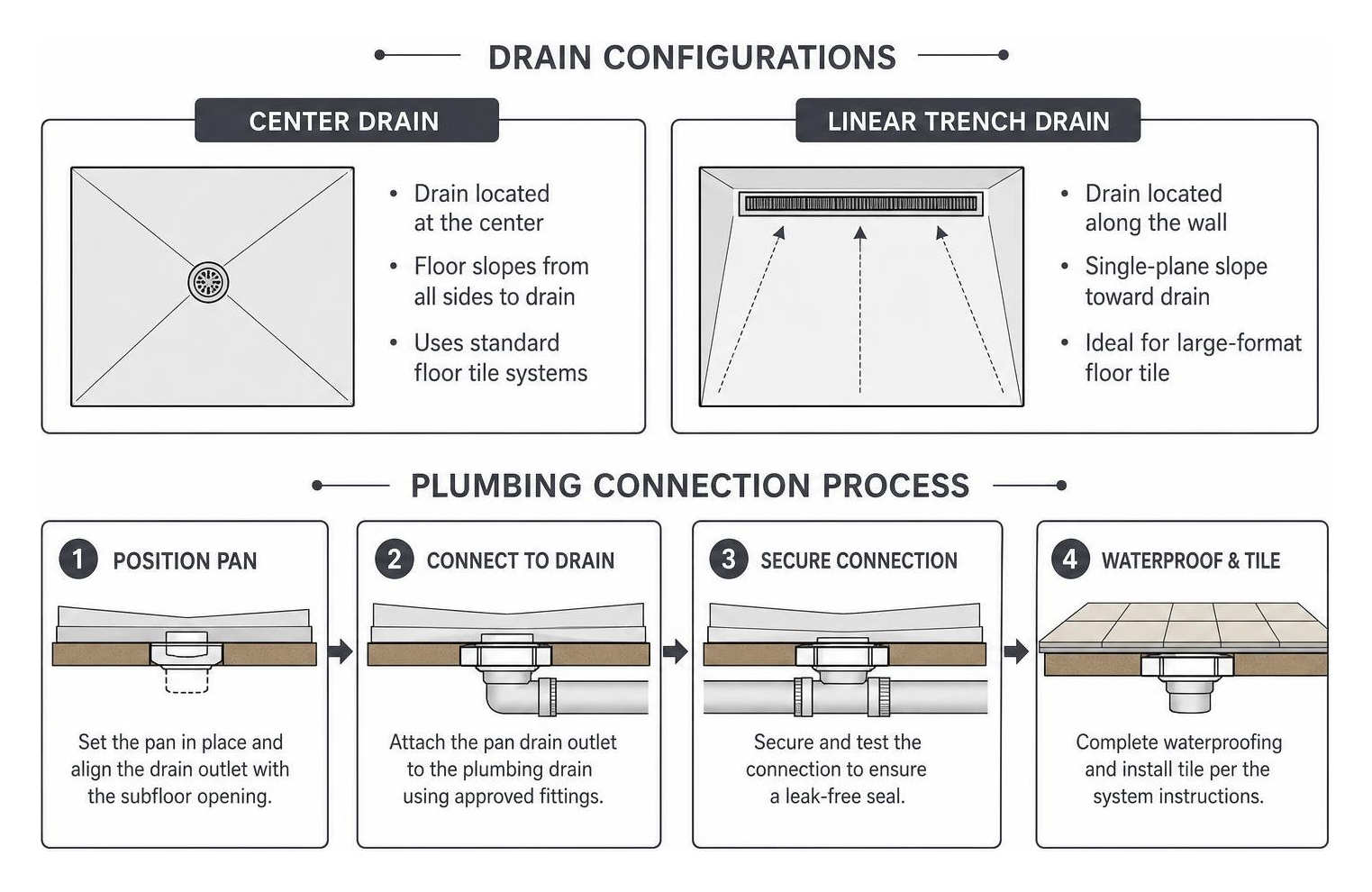 drain configuration and plumbing connection process