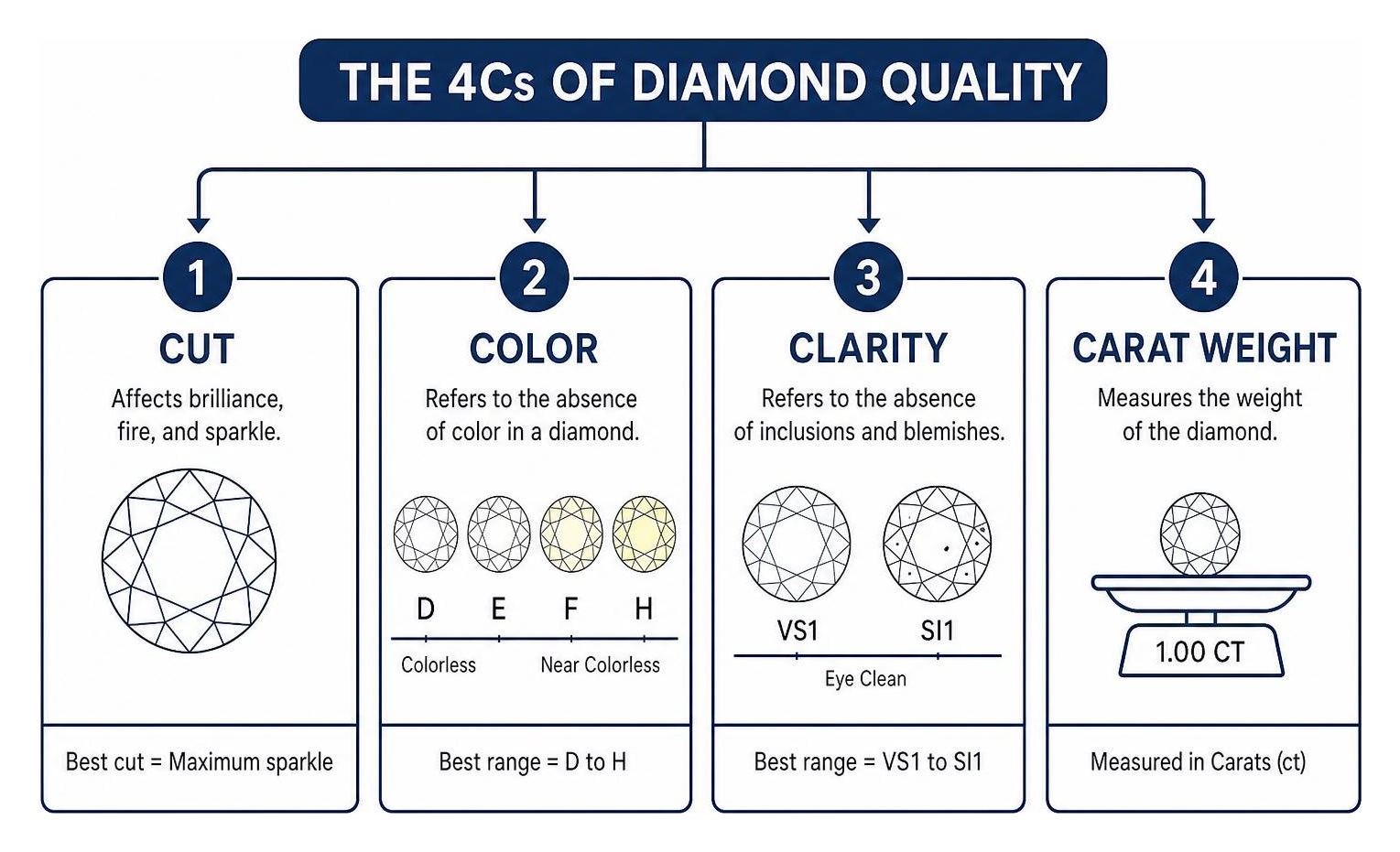 The 4Cs of Diamond Quality Diagram The 4Cs of Diamond Quality Diagram