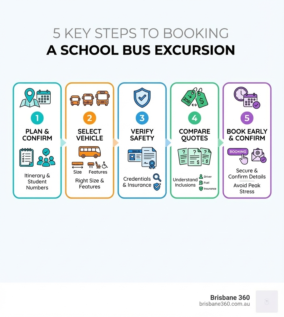 Infographic showing the 5 key steps to booking a school bus: 1. Plan your itinerary and confirm student numbers, 2. Select the right vehicle size and features, 3. Verify safety credentials and insurance, 4. Compare quotes and understand inclusions, 5. Book early and confirm all details - bus hire for school excursions infographic 