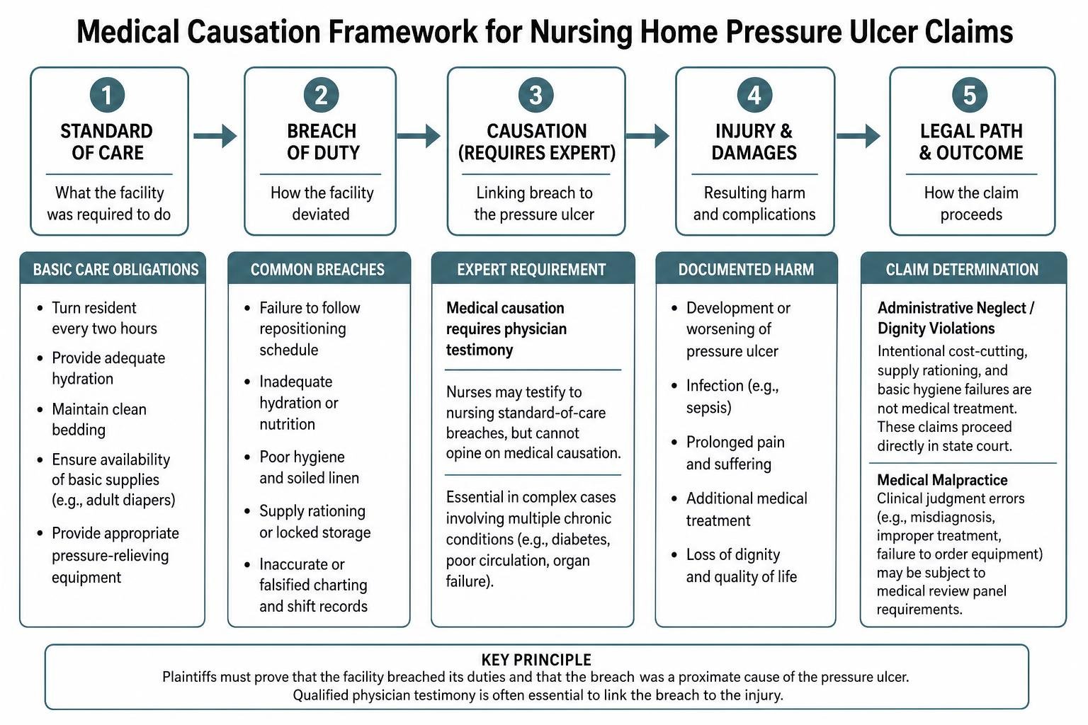 Medical causation framework for nursing home pressure ulcer claims