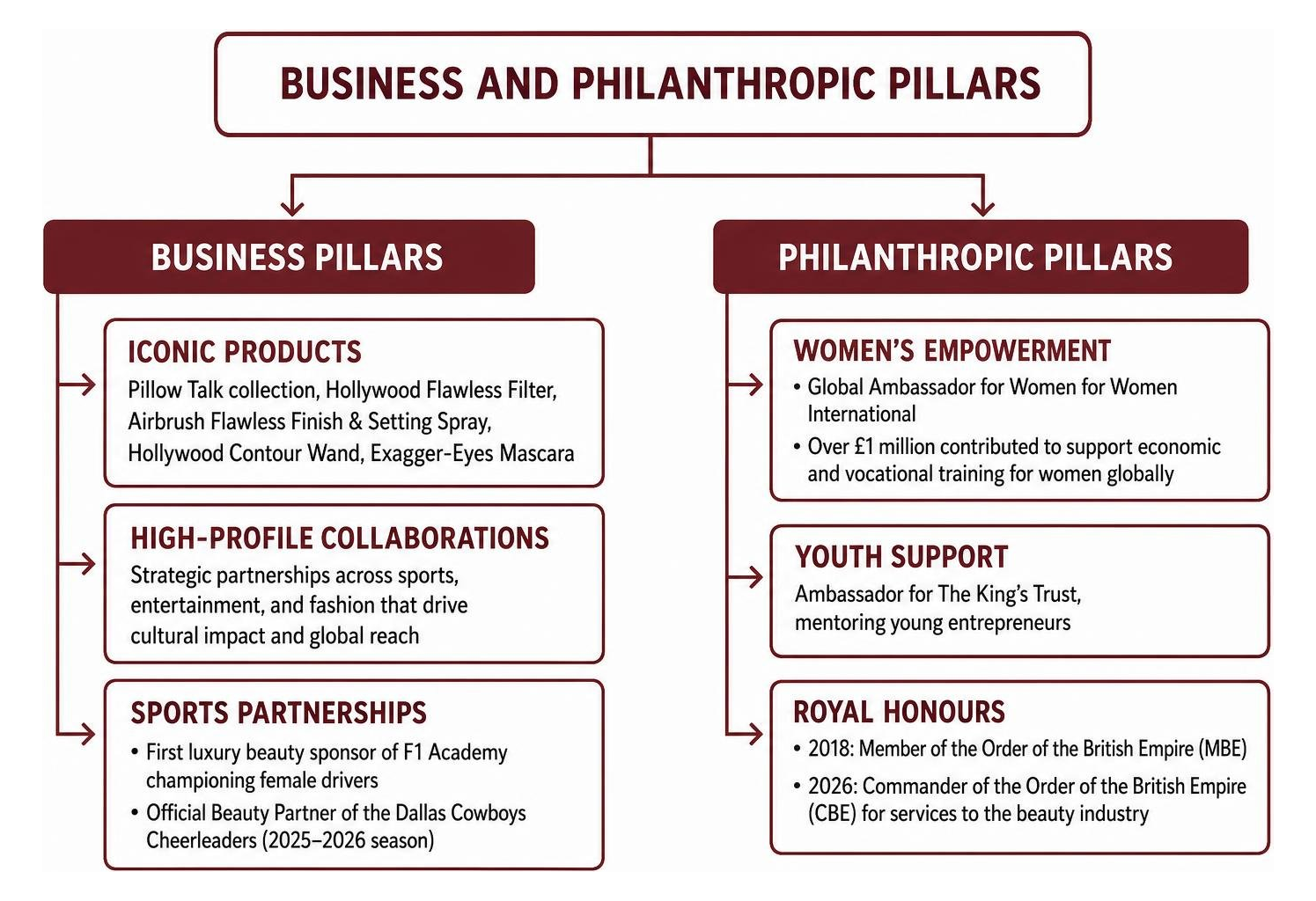 Charlotte Tilbury business and philanthropic pillars