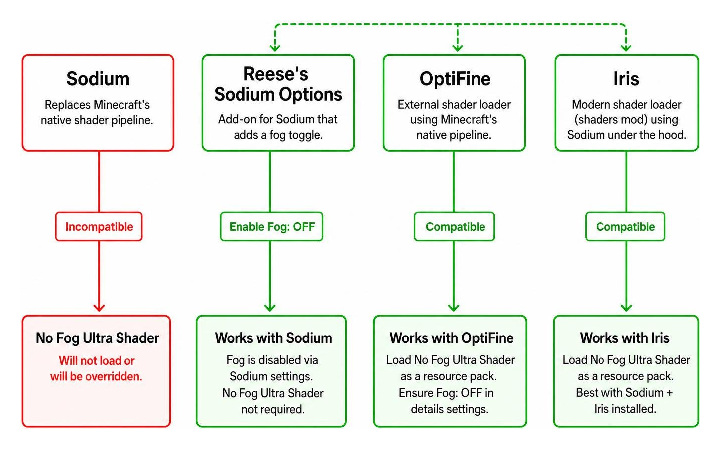 Diagram showing compatibility flow between Sodium, Reese's Sodium Options, OptiFine, and Iris