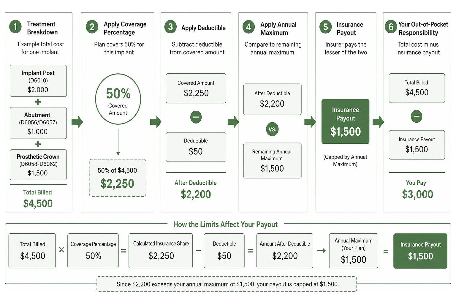 diagram of how a dental implant claim is calculated against deductibles and annual maximums